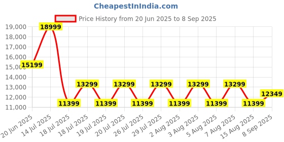 myntra.com True Religion Men Skinny Fit Jeans true religion Price History Graph from 20 Jun 2025 to 8 Sep 2025