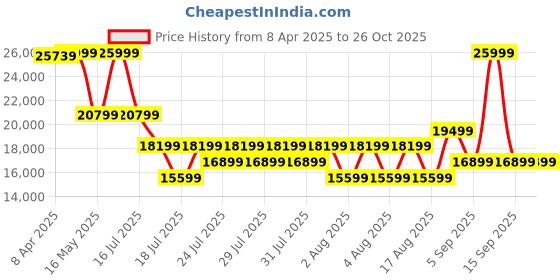 myntra.com True Religion Men Skinny Fit Light Fade Jeans true religion Price History Graph from 8 Apr 2025 to 25 Oct 2025