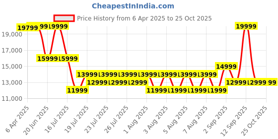 myntra.com True Religion Men Skinny Fit Light Fade Jeans true religion Price History Graph from 6 Apr 2025 to 24 Oct 2025