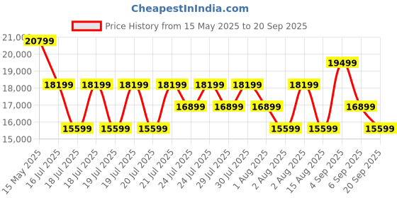 myntra.com True Religion Men Skinny Fit Light Fade Jeans true religion Price History Graph from 15 May 2025 to 20 Sep 2025