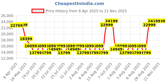 myntra.com True Religion Men Slash Knee Heavy Fade Jeans true religion Price History Graph from 8 Apr 2025 to 21 Nov 2025
