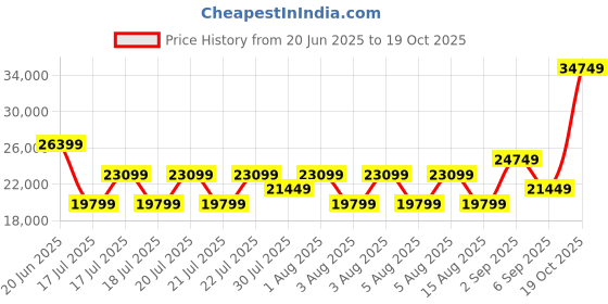 myntra.com True Religion Men Slim Fit Heavy Fade Jeans true religion Price History Graph from 20 Jun 2025 to 19 Oct 2025