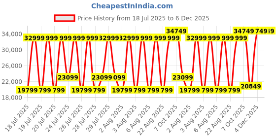 myntra.com True Religion Men Slim Fit Jeans true religion Price History Graph from 18 Jul 2025 to 5 Dec 2025
