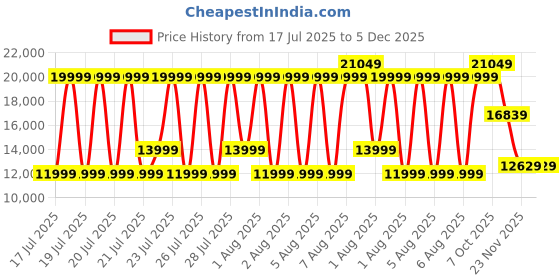 myntra.com True Religion Men Slim Fit Jeans true religion Price History Graph from 17 Jul 2025 to 5 Dec 2025