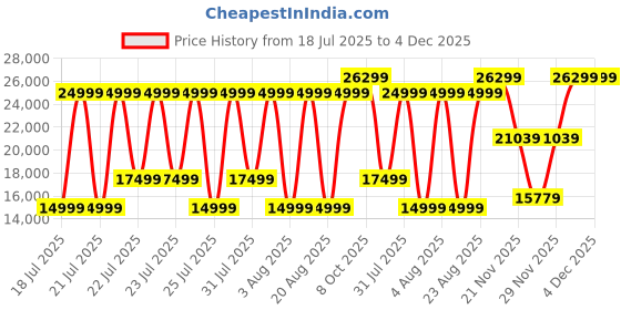 myntra.com True Religion Men Slim Fit Light Fade Jeans true religion Price History Graph from 18 Jul 2025 to 4 Dec 2025