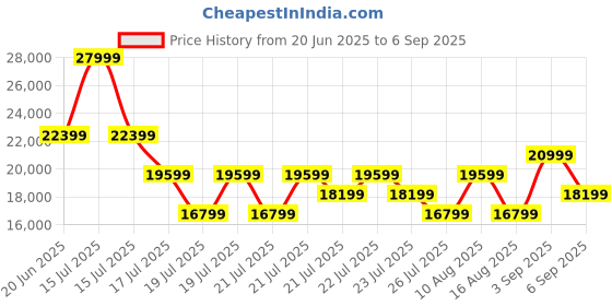 myntra.com True Religion Men Slim Fit Light Fade Jeans true religion Price History Graph from 20 Jun 2025 to 6 Sep 2025