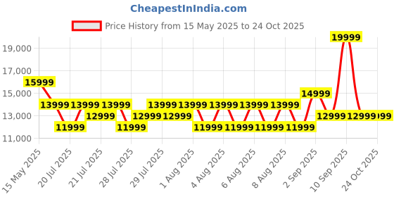 myntra.com True Religion Men Slim Fit Low Distress Heavy Fade Jeans true religion Price History Graph from 15 May 2025 to 24 Oct 2025