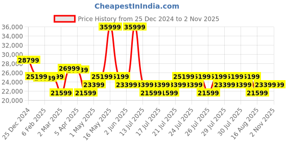 myntra.com True Religion Men Slim Fit Low Distress Jeans true religion Price History Graph from 25 Dec 2024 to 1 Nov 2025
