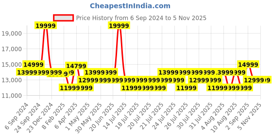 myntra.com True Religion Men Slim Fit Mid Rise Clean Look Heavy Fade Stretchable Jeans true religion Price History Graph from 6 Sep 2024 to 1 Nov 2025