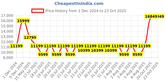 myntra.com True Religion Men Slim Fit Mid-Rise Heavy Fade Jeans true religion Price History Graph from 1 Dec 2024 to 22 Oct 2025