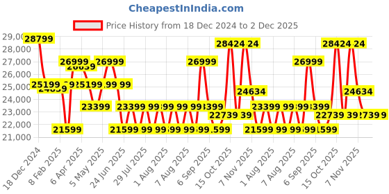 myntra.com True Religion Men Slim Fit Mid-Rise Low Distress Light Fade Jeans true religion Price History Graph from 18 Dec 2024 to 1 Dec 2025