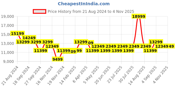myntra.com True Religion Men SN Jacky Skinny Fit Mildly Distressed Heavy Fade Cotton Jeans true religion Price History Graph from 21 Aug 2024 to 1 Nov 2025