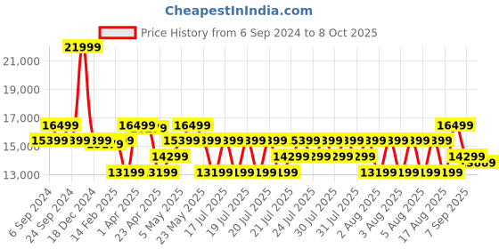myntra.com True Religion Men SN Ricky Straight Fit Mid-Rise Solid Jeans true religion Price History Graph from 6 Sep 2024 to 8 Oct 2025