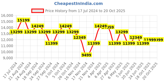 myntra.com True Religion Men SN Rocco Highly Distressed Heavy Fade Jeans true religion Price History Graph from 17 Jul 2024 to 20 Oct 2025