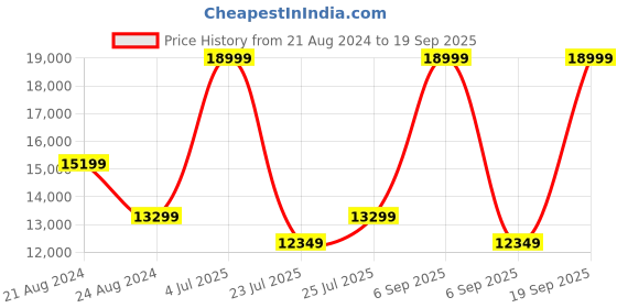 myntra.com True Religion Men SN Rocco Mid Rise Skinny Fit Jeans true religion Price History Graph from 21 Aug 2024 to 19 Sep 2025