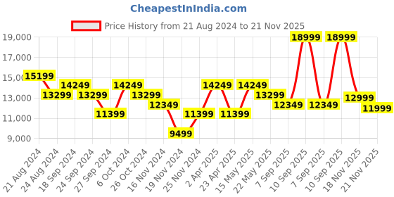 myntra.com True Religion Men SN Rocco Mildly Distressed Heavy Fade Jeans true religion Price History Graph from 21 Aug 2024 to 21 Nov 2025