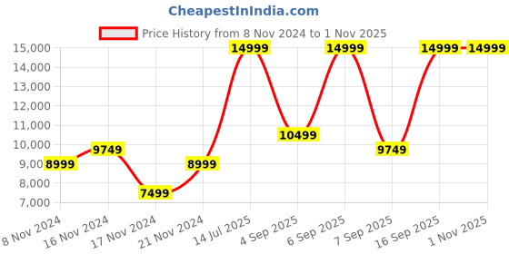 myntra.com True Religion Men SN Tony Skinny Fit Heavy Fade Jeans true religion Price History Graph from 8 Nov 2024 to 1 Nov 2025