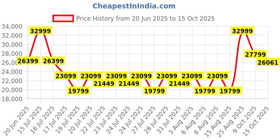 myntra.com True Religion Men Straight Fit Heavy Fade Jeans true religion Price History Graph from 20 Jun 2025 to 15 Oct 2025