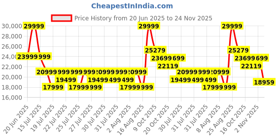 myntra.com True Religion Men Straight Fit Heavy Fade Jeans true religion Price History Graph from 20 Jun 2025 to 24 Nov 2025