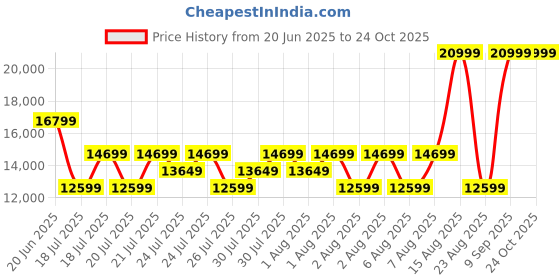 myntra.com True Religion Men Straight Fit Heavy Fade Jeans true religion Price History Graph from 20 Jun 2025 to 24 Oct 2025