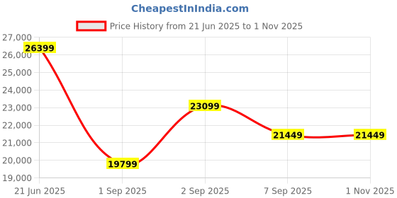 myntra.com True Religion Men Straight Fit Heavy Fade Jeans true religion Price History Graph from 21 Jun 2025 to 31 Oct 2025
