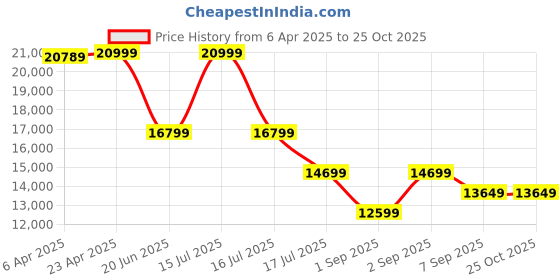 myntra.com True Religion Men Straight Fit Heavy Fade Mid-Rise Jeans true religion Price History Graph from 6 Apr 2025 to 25 Oct 2025