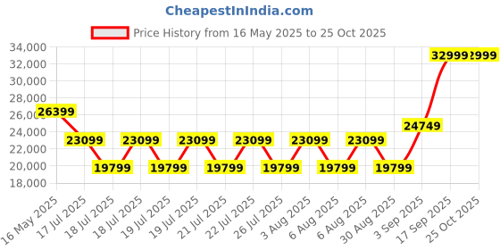 myntra.com True Religion Men Straight Fit Jeans true religion Price History Graph from 16 May 2025 to 24 Oct 2025