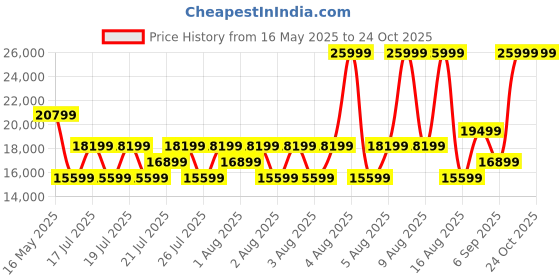 myntra.com True Religion Men Straight Fit Light Fade Jeans true religion Price History Graph from 16 May 2025 to 24 Oct 2025