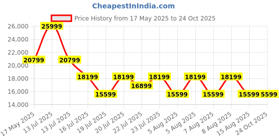 myntra.com True Religion Men Straight Fit Low Distress Jeans true religion Price History Graph from 17 May 2025 to 24 Oct 2025