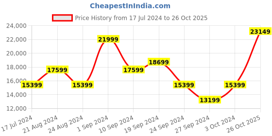 myntra.com True Religion Men Straight Fit Mid-Rise Clean Look Jeans true religion Price History Graph from 17 Jul 2024 to 26 Oct 2025