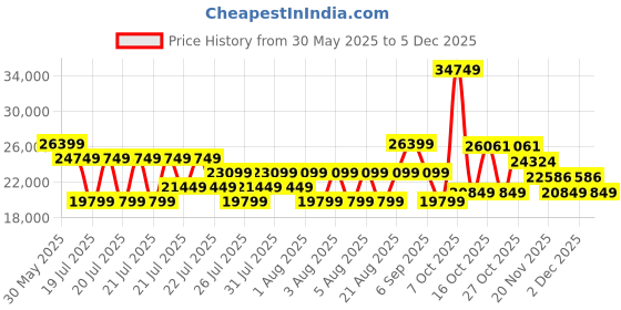 myntra.com True Religion Men Straight Fit Mid-Rise Heavy Fade Jeans true religion Price History Graph from 30 May 2025 to 5 Dec 2025