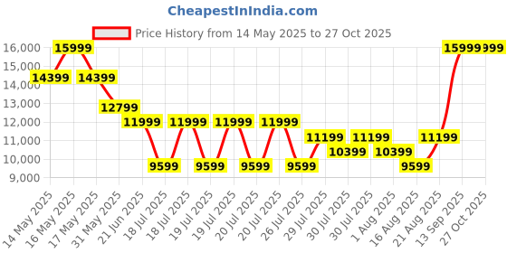 myntra.com True Religion Men Straight Fit Mid-Rise Heavy Fade Stretchable Jeans true religion Price History Graph from 14 May 2025 to 27 Oct 2025