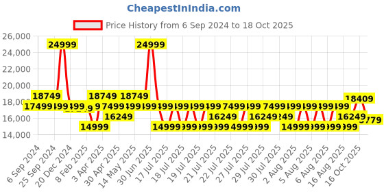 myntra.com True Religion Men Straight Fit Mid-Rise Low Distress Heavy Fade Jeans true religion Price History Graph from 6 Sep 2024 to 18 Oct 2025