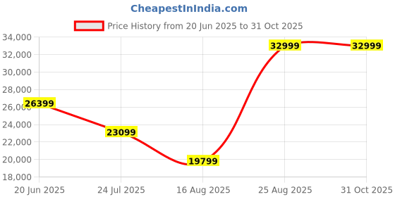 myntra.com True Religion Men Straight Fit Mildly Distressed Heavy Fade Jeans true religion Price History Graph from 20 Jun 2025 to 30 Oct 2025