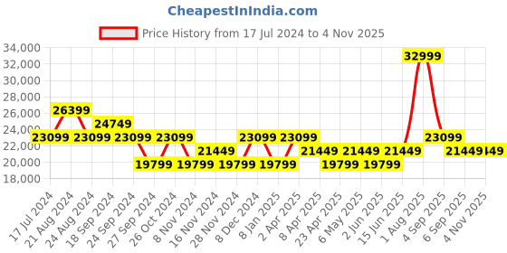 myntra.com True Religion Men Super T Bobby Oversize Fit Blue Mid Rise Jeans true religion Price History Graph from 17 Jul 2024 to 3 Nov 2025