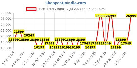 myntra.com True Religion Men Super T Bobby Relaxed Fit Heavy Fade Cotton Jeans true religion Price History Graph from 17 Jul 2024 to 17 Sep 2025