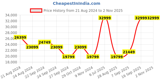 myntra.com True Religion Men Super T Geno Mid-Rise Skinny Fit Jeans true religion Price History Graph from 21 Aug 2024 to 1 Nov 2025