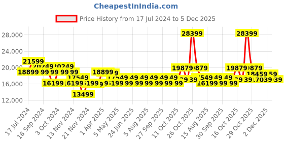 myntra.com True Religion Men Super T Geno Regular Fit Light Fade Jeans true religion Price History Graph from 17 Jul 2024 to 5 Dec 2025