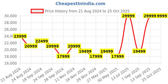 myntra.com True Religion Men Super T Geno Skinny Fit Mid-Rise Clean Look Heavy Fade Stretchable Jeans true religion Price History Graph from 21 Aug 2024 to 25 Oct 2025