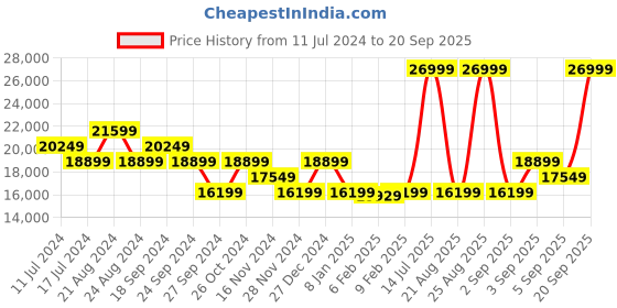 myntra.com True Religion Men Super T Ricky Straight Fit Heavy Fade Jeans true religion Price History Graph from 11 Jul 2024 to 20 Sep 2025
