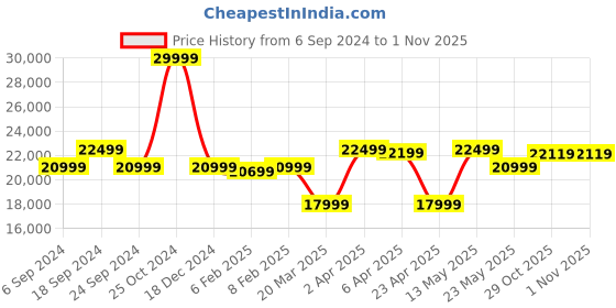 myntra.com True Religion Men Super T Ricky Straight Fit  Mid-Rise Solid Jeans true religion Price History Graph from 6 Sep 2024 to 1 Nov 2025