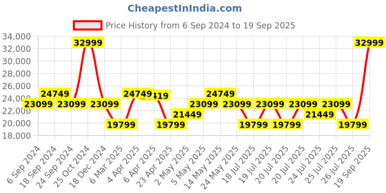 myntra.com True Religion Men Super T Ricky Straight Fit Mildly Distressed Light Fade Jeans true religion Price History Graph from 6 Sep 2024 to 19 Sep 2025