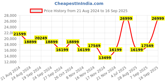 myntra.com True Religion Men Super T Rocco Regular Fit Mildly Distressed Heavy Fade Jeans true religion Price History Graph from 21 Aug 2024 to 16 Sep 2025