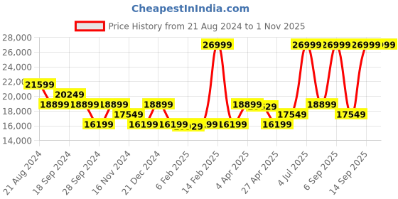 myntra.com True Religion Men Super T Rocco Skinny Fit Heavy Fade Acid Wash Jeans true religion Price History Graph from 21 Aug 2024 to 1 Nov 2025