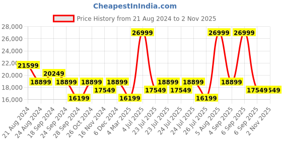myntra.com True Religion Men Super T Rocco Skinny Fit Heavy Fade Jeans true religion Price History Graph from 21 Aug 2024 to 1 Nov 2025