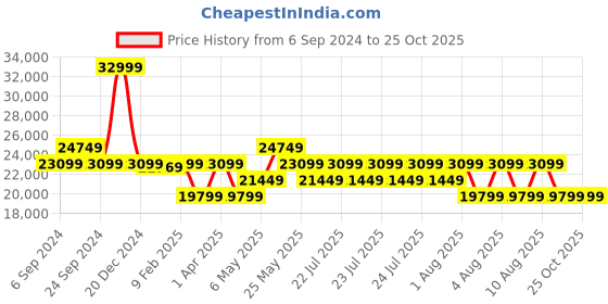 myntra.com True Religion Men Super T Rocco Skinny Fit Mid-Rise Solid Jeans true religion Price History Graph from 6 Sep 2024 to 25 Oct 2025