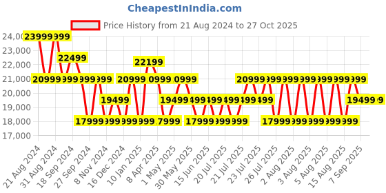 myntra.com True Religion Men Super T Rocco Skinny Fit Mildly Distressed Bleached Jeans true religion Price History Graph from 21 Aug 2024 to 26 Oct 2025