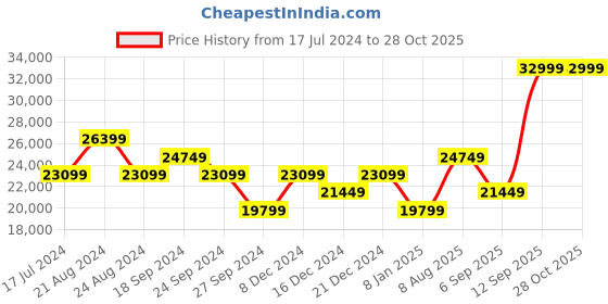 myntra.com True Religion Men Super T Rocco Slim Fit Clean Look Light Fade Whiskers Stretchable Jeans true religion Price History Graph from 17 Jul 2024 to 27 Oct 2025