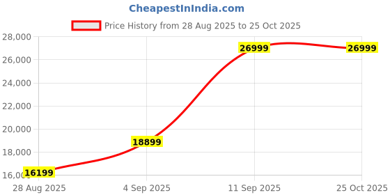 myntra.com True Religion Men Super T Rocco Slim Fit Heavy Fade Stretchable Jeans true religion Price History Graph from 28 Aug 2025 to 25 Oct 2025