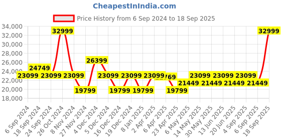 myntra.com True Religion Men Super T Rocco Slim Fit Light Fade Stretchable Jeans true religion Price History Graph from 6 Sep 2024 to 18 Sep 2025